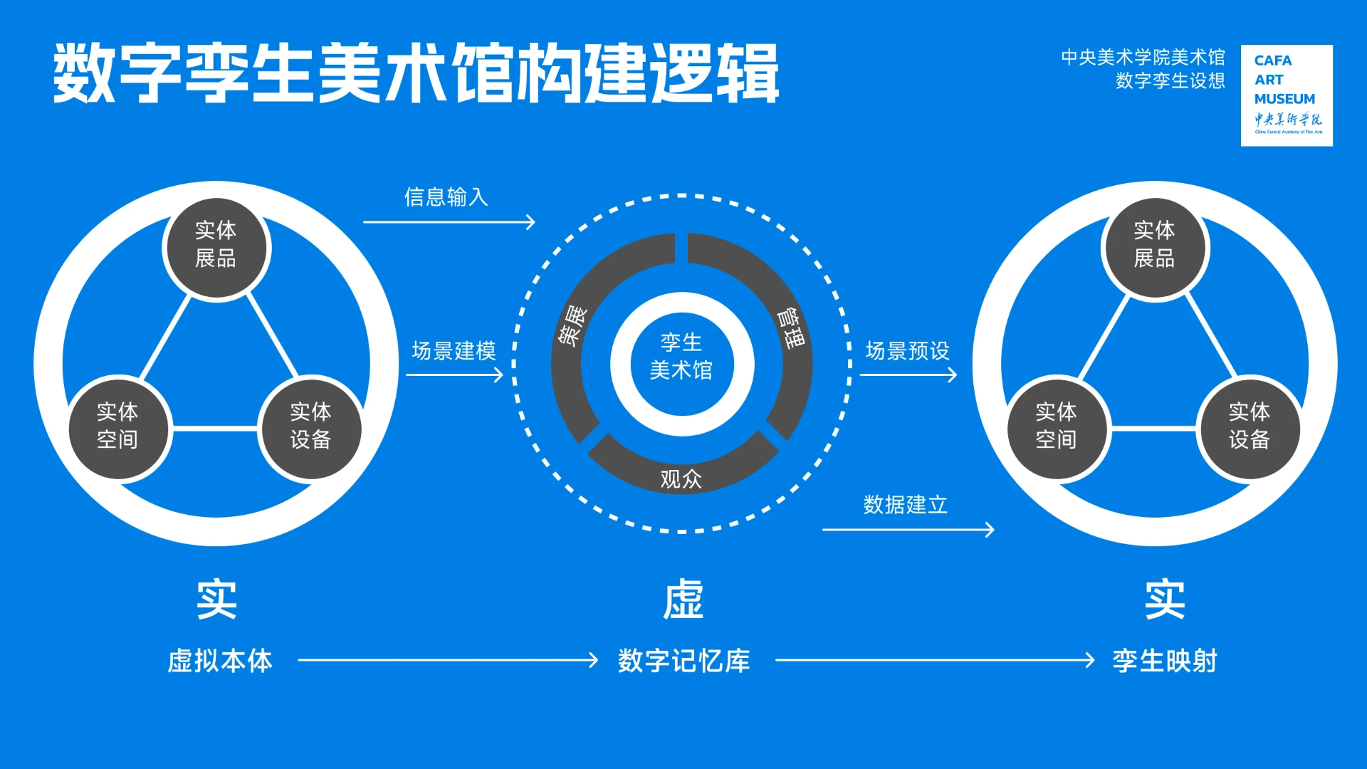 构建逻辑与数据收集设计图 1